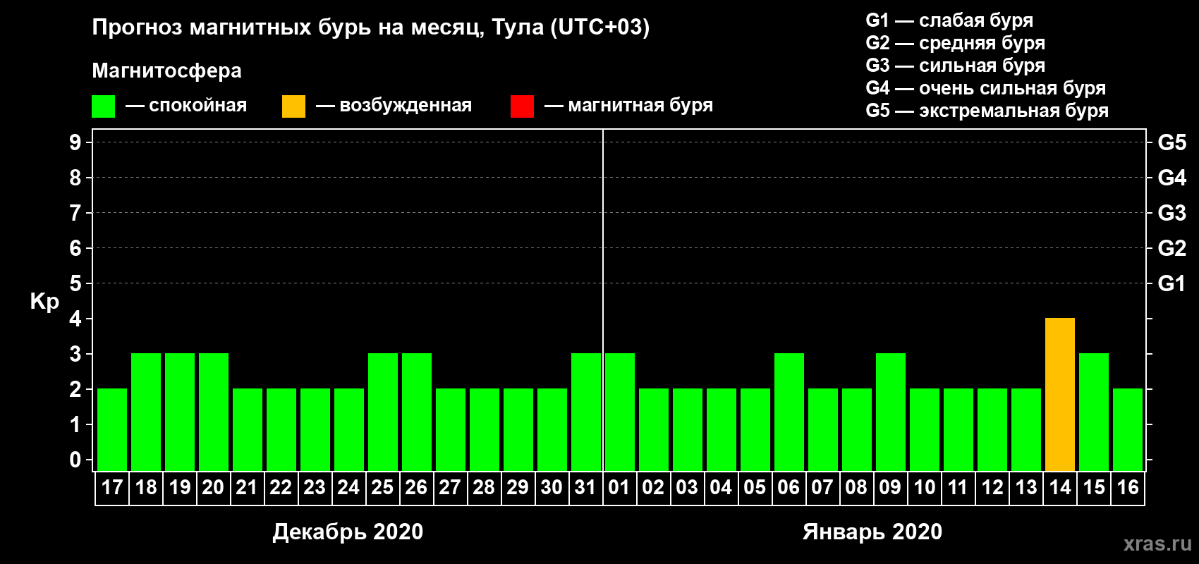 Прогноз максимального суточного геомагнитного индекса Kp на <b>1 месяц</b> (31 день) <b>с 17 декабря 2019 г по 16 января 2020 г</b>