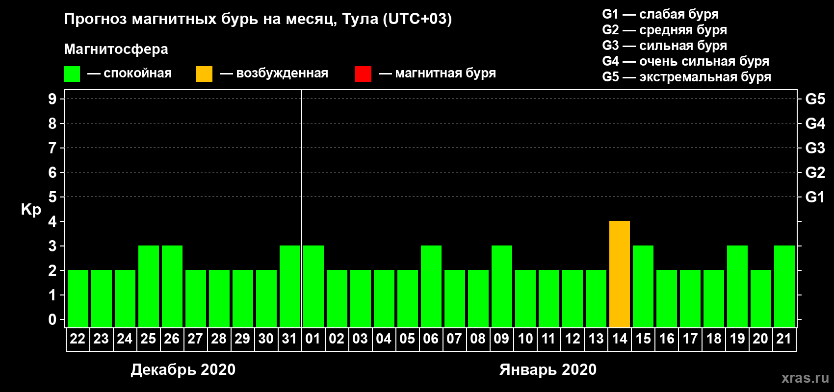 Прогноз максимального суточного геомагнитного индекса Kp на <b>1 месяц</b> (31 день) <b>с 22 декабря 2019 г по 21 января 2020 г</b>