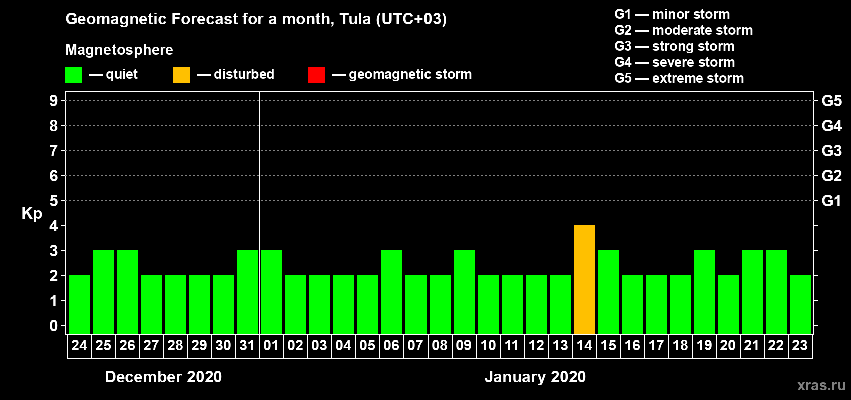 Forecast of the daily maximal value of geomagnetic index Kp for <b>1 month</b> (31 days) <b>from Dec 24, 2019 to Jan 23, 2020</b>
