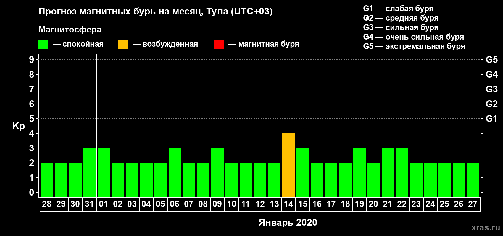 Прогноз максимального суточного геомагнитного индекса Kp на <b>1 месяц</b> (31 день) <b>с 28 декабря 2019 г по 27 января 2020 г</b>