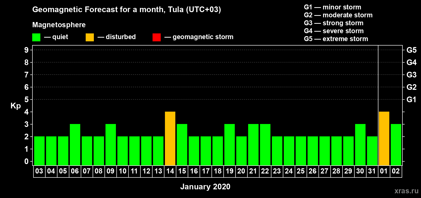 Forecast of the daily maximal value of geomagnetic index Kp for <b>1 month</b> (31 days) <b>from Jan 03, 2020 to Feb 02, 2020</b>