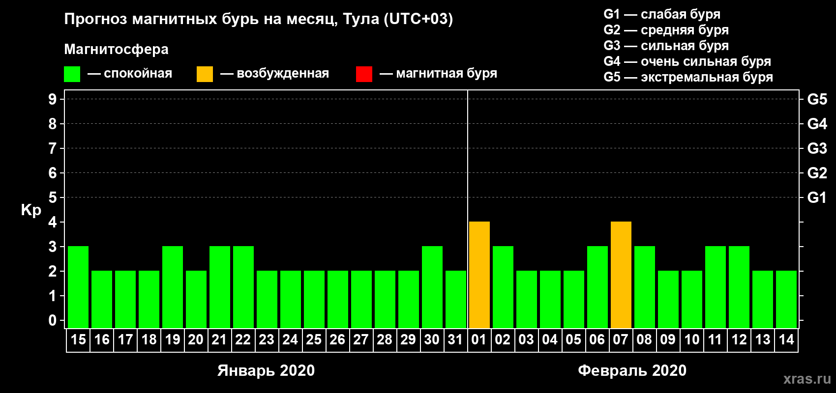 Прогноз максимального суточного геомагнитного индекса Kp на <b>1 месяц</b> (31 день) <b>с 15 января по 14 февраля 2020 г</b>