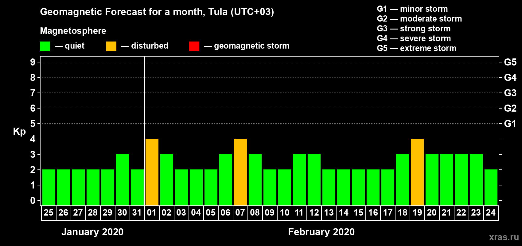 Forecast of the daily maximal value of geomagnetic index Kp for <b>1 month</b> (31 days) <b>from Jan 25, 2020 to Feb 24, 2020</b>