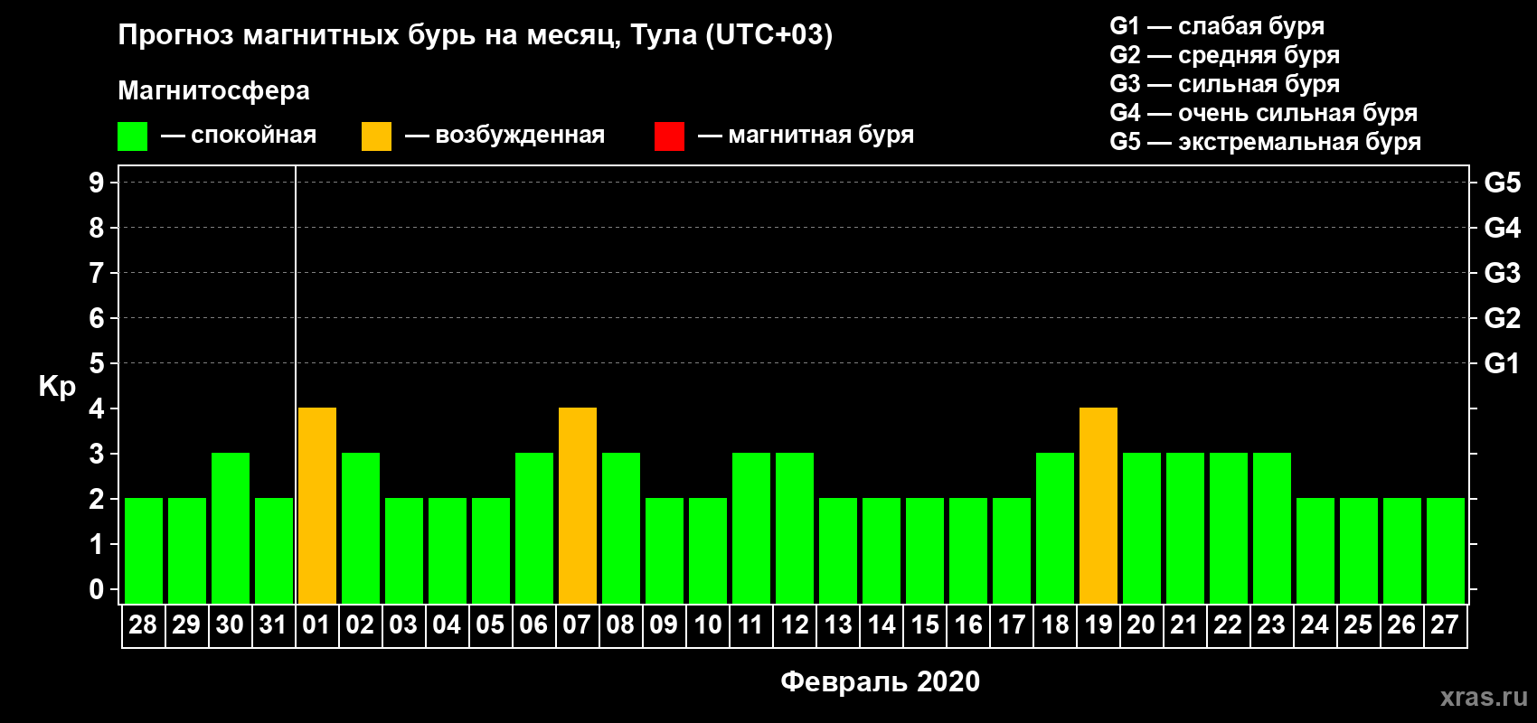 Прогноз максимального суточного геомагнитного индекса Kp на <b>1 месяц</b> (31 день) <b>с 28 января по 27 февраля 2020 г</b>