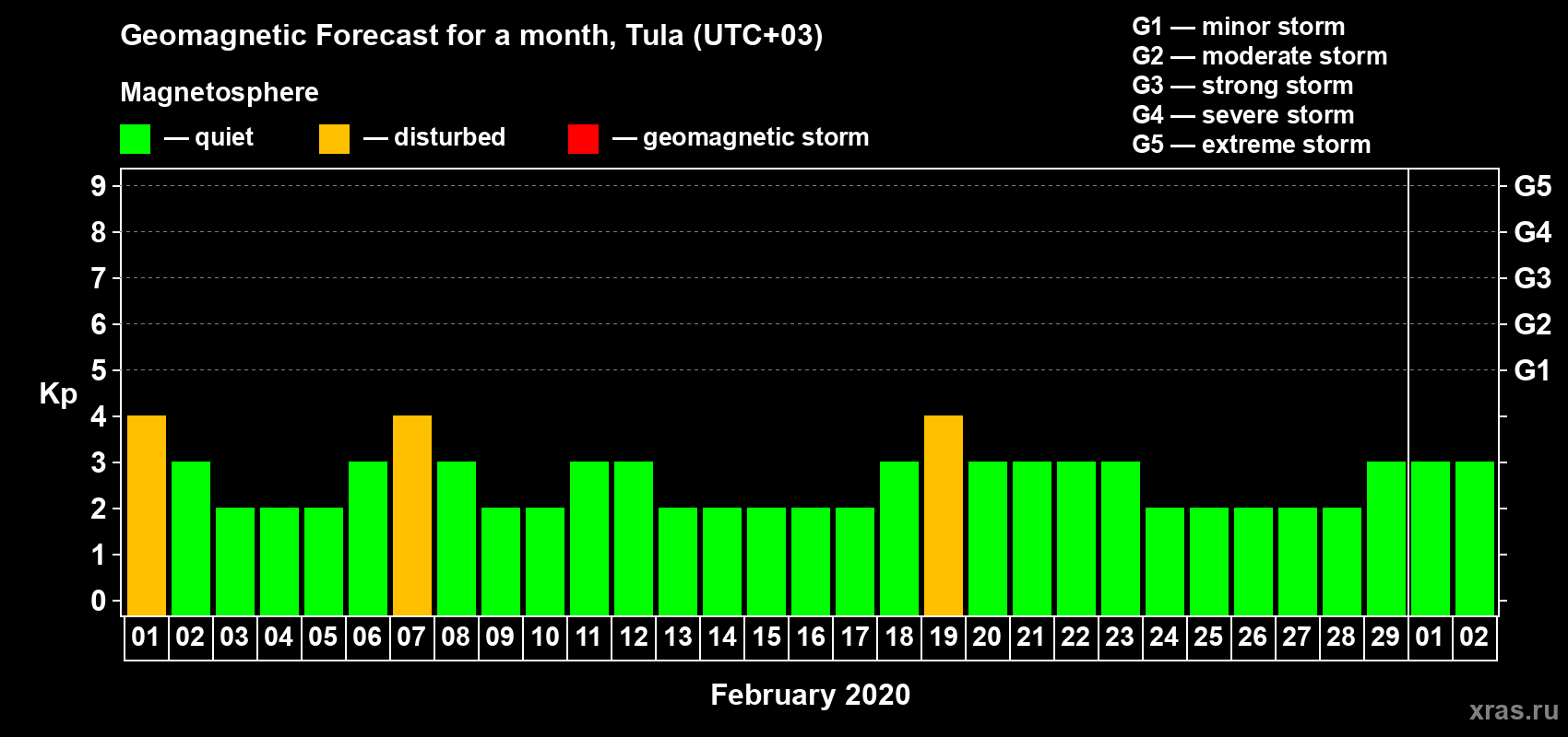 Forecast of the daily maximal value of geomagnetic index Kp for <b>1 month</b> (31 days) <b>from Feb 01, 2020 to Mar 02, 2020</b>