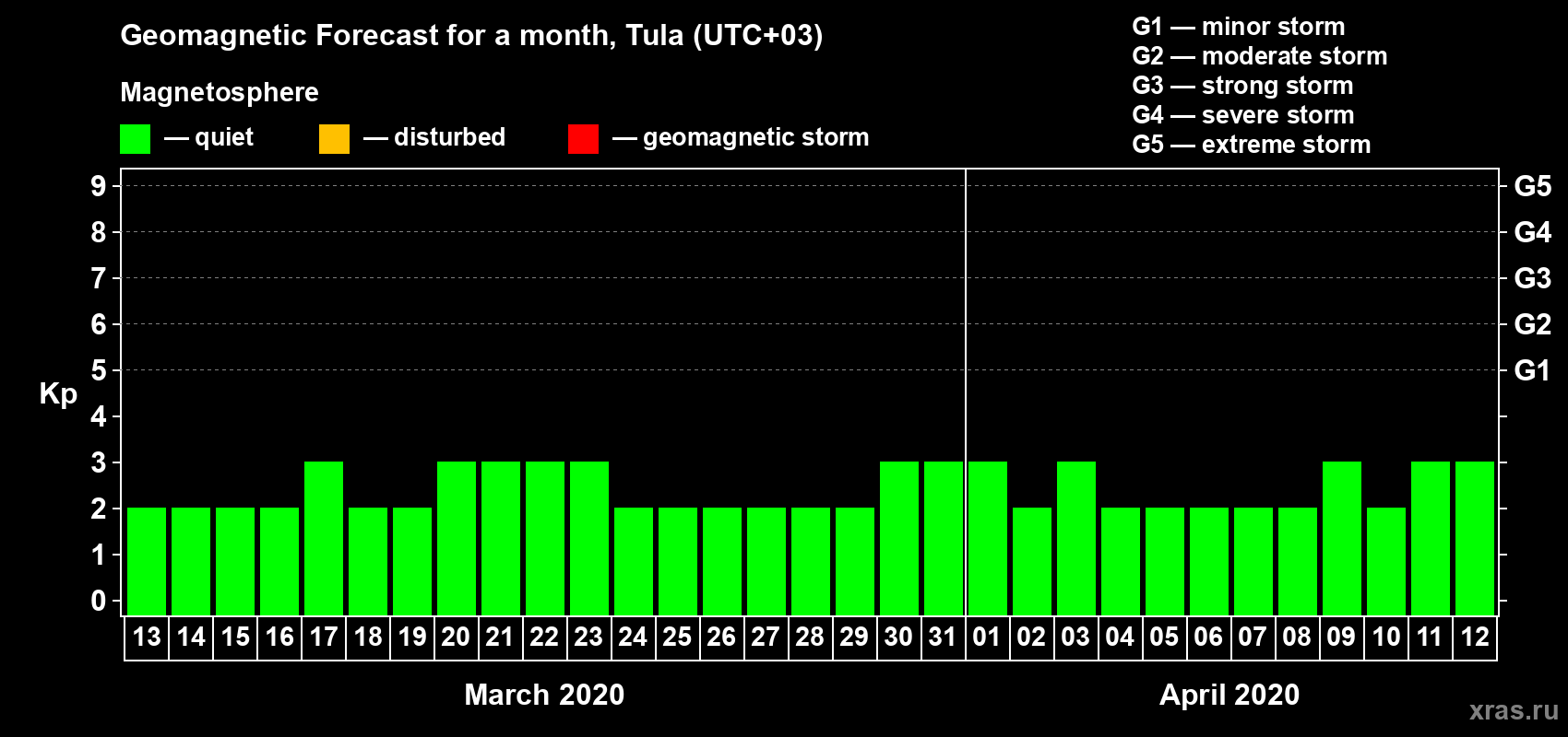 Forecast of the daily maximal value of geomagnetic index Kp for <b>1 month</b> (31 days) <b>from Mar 13, 2020 to Apr 12, 2020</b>