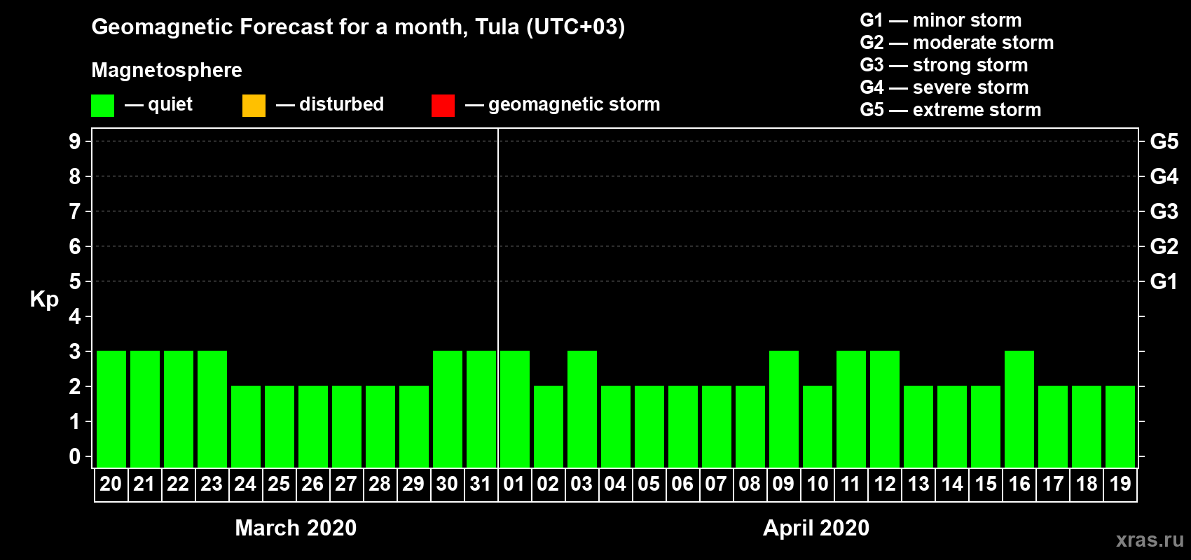 Forecast of the daily maximal value of geomagnetic index Kp for <b>1 month</b> (31 days) <b>from Mar 20, 2020 to Apr 19, 2020</b>