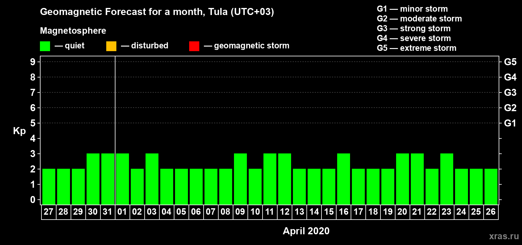 Forecast of the daily maximal value of geomagnetic index Kp for <b>1 month</b> (31 days) <b>from Mar 27, 2020 to Apr 26, 2020</b>