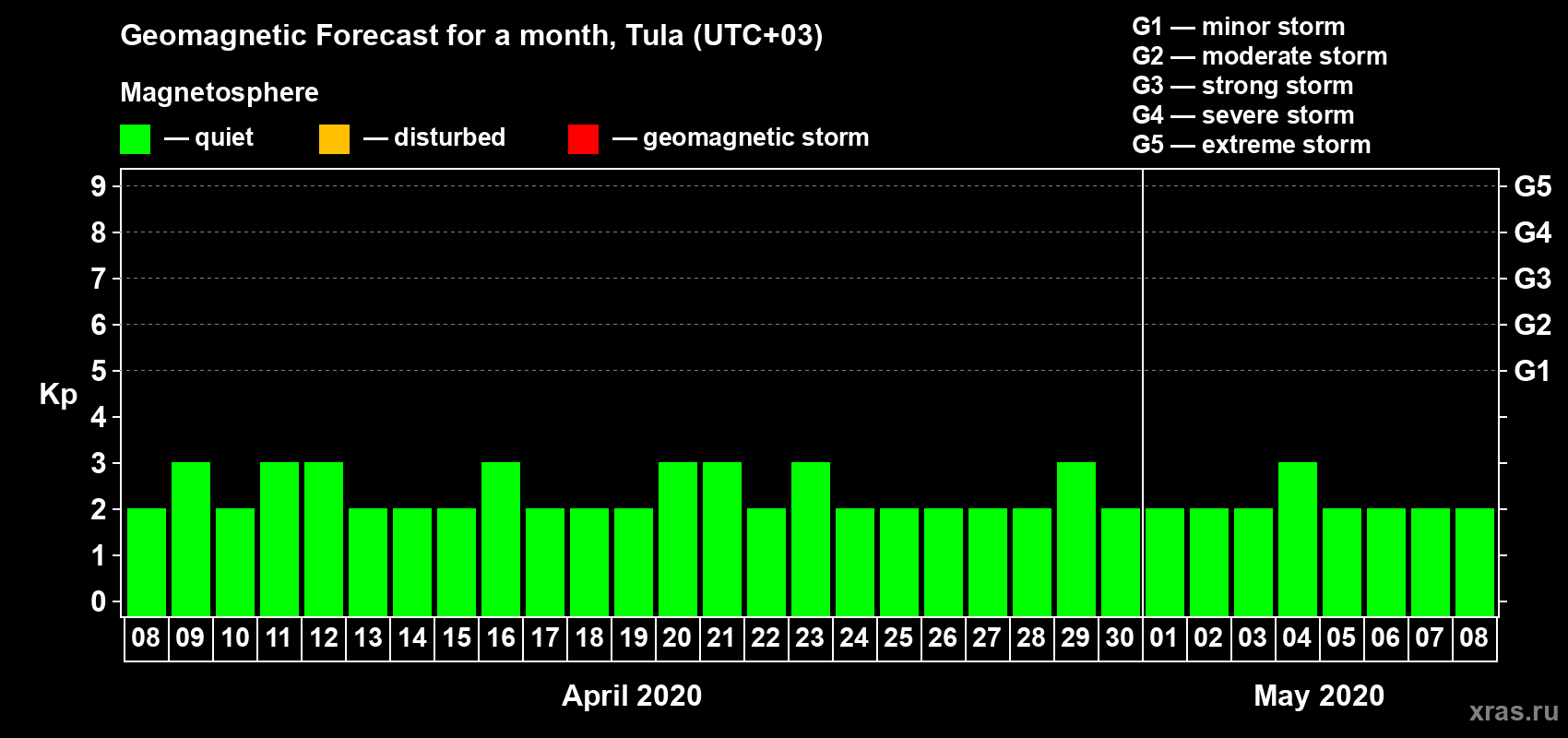 Forecast of the daily maximal value of geomagnetic index Kp for <b>1 month</b> (31 days) <b>from Apr 08, 2020 to May 08, 2020</b>