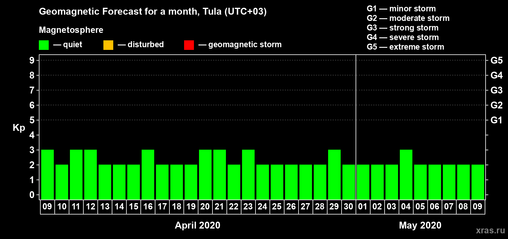 Forecast of the daily maximal value of geomagnetic index Kp for <b>1 month</b> (31 days) <b>from Apr 09, 2020 to May 09, 2020</b>