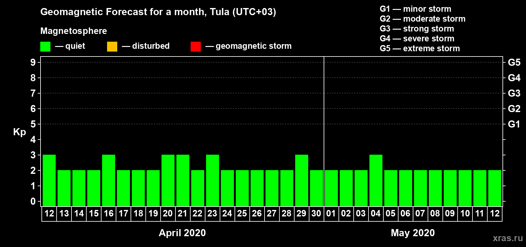 Forecast of the daily maximal value of geomagnetic index Kp for <b>1 month</b> (31 days) <b>from Apr 12, 2020 to May 12, 2020</b>