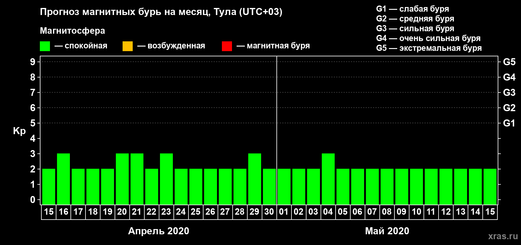 Прогноз максимального суточного геомагнитного индекса Kp на <b>1 месяц</b> (31 день) <b>с 15 апреля по 15 мая 2020 г</b>