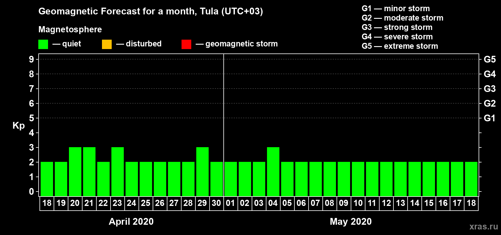 Forecast of the daily maximal value of geomagnetic index Kp for <b>1 month</b> (31 days) <b>from Apr 18, 2020 to May 18, 2020</b>