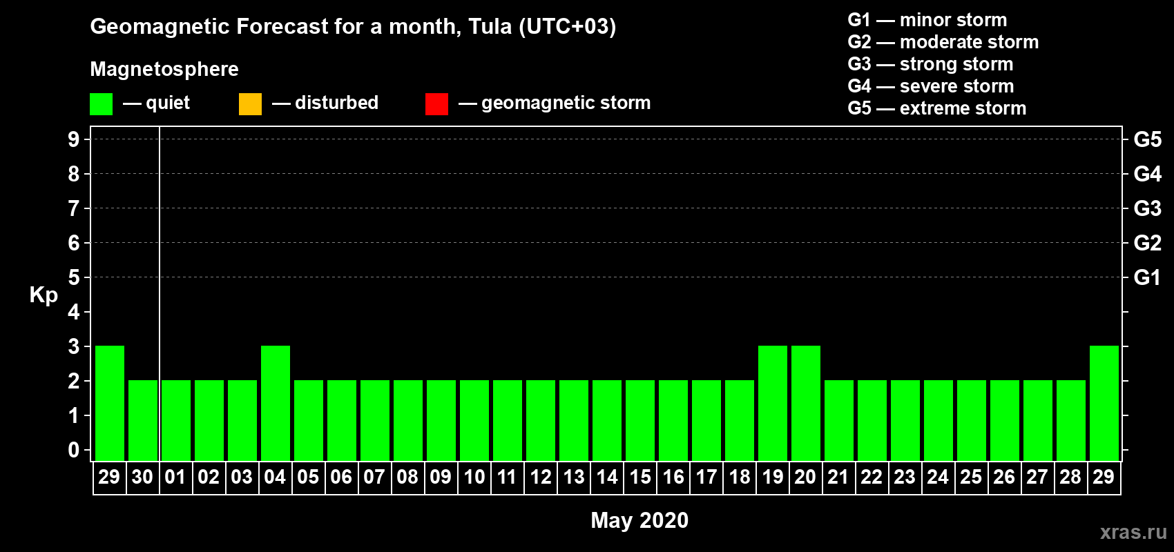 Forecast of the daily maximal value of geomagnetic index Kp for <b>1 month</b> (31 days) <b>from Apr 29, 2020 to May 29, 2020</b>