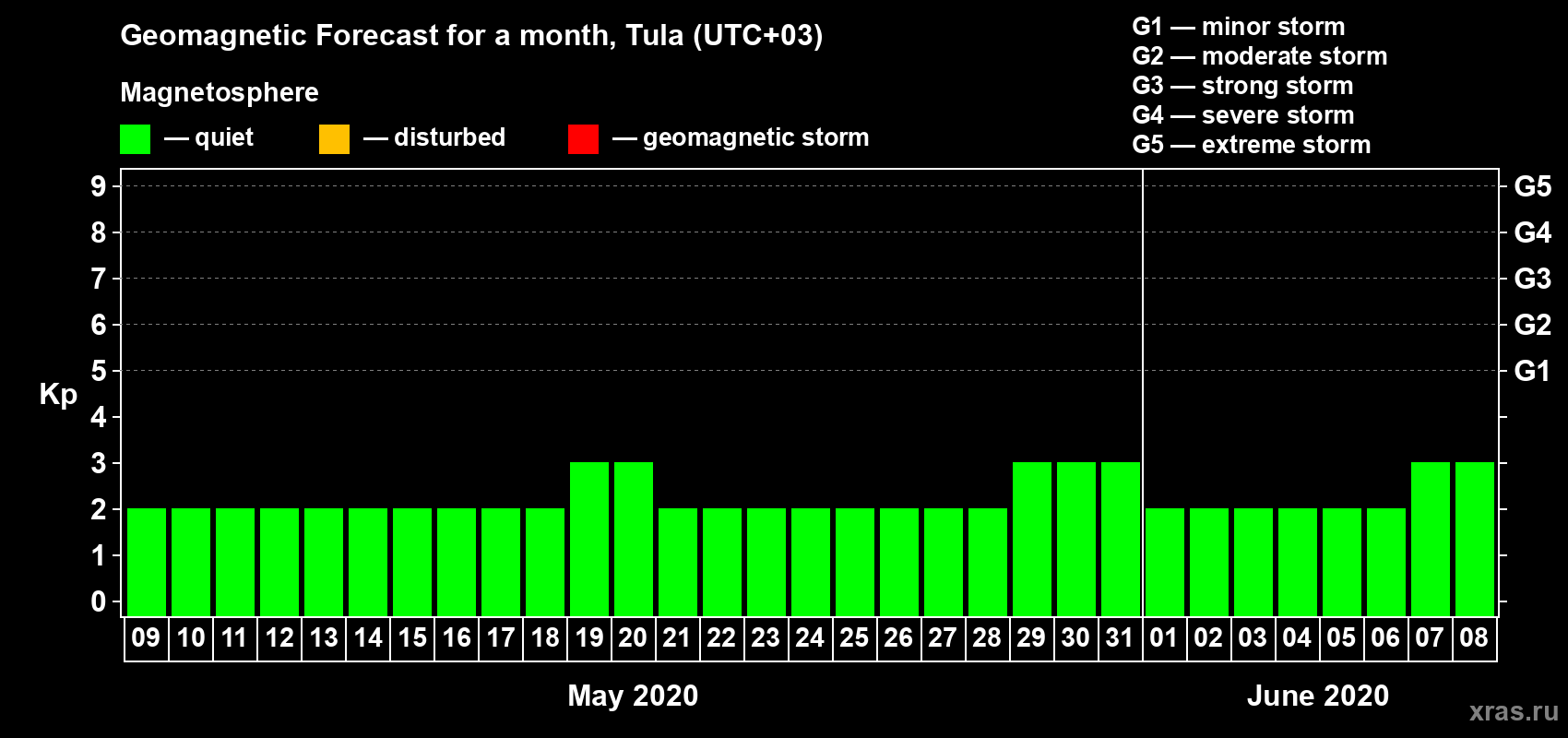 Forecast of the daily maximal value of geomagnetic index Kp for <b>1 month</b> (31 days) <b>from May 09, 2020 to Jun 08, 2020</b>