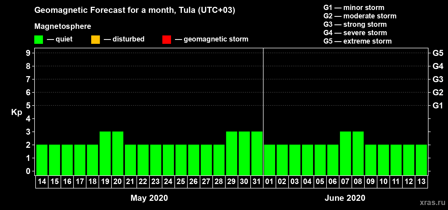 Forecast of the daily maximal value of geomagnetic index Kp for <b>1 month</b> (31 days) <b>from May 14, 2020 to Jun 13, 2020</b>