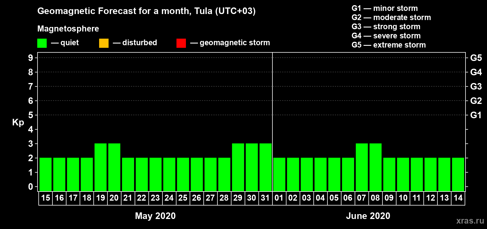 Forecast of the daily maximal value of geomagnetic index Kp for <b>1 month</b> (31 days) <b>from May 15, 2020 to Jun 14, 2020</b>