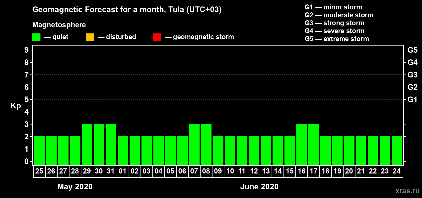 Forecast of the daily maximal value of geomagnetic index Kp for <b>1 month</b> (31 days) <b>from May 25, 2020 to Jun 24, 2020</b>