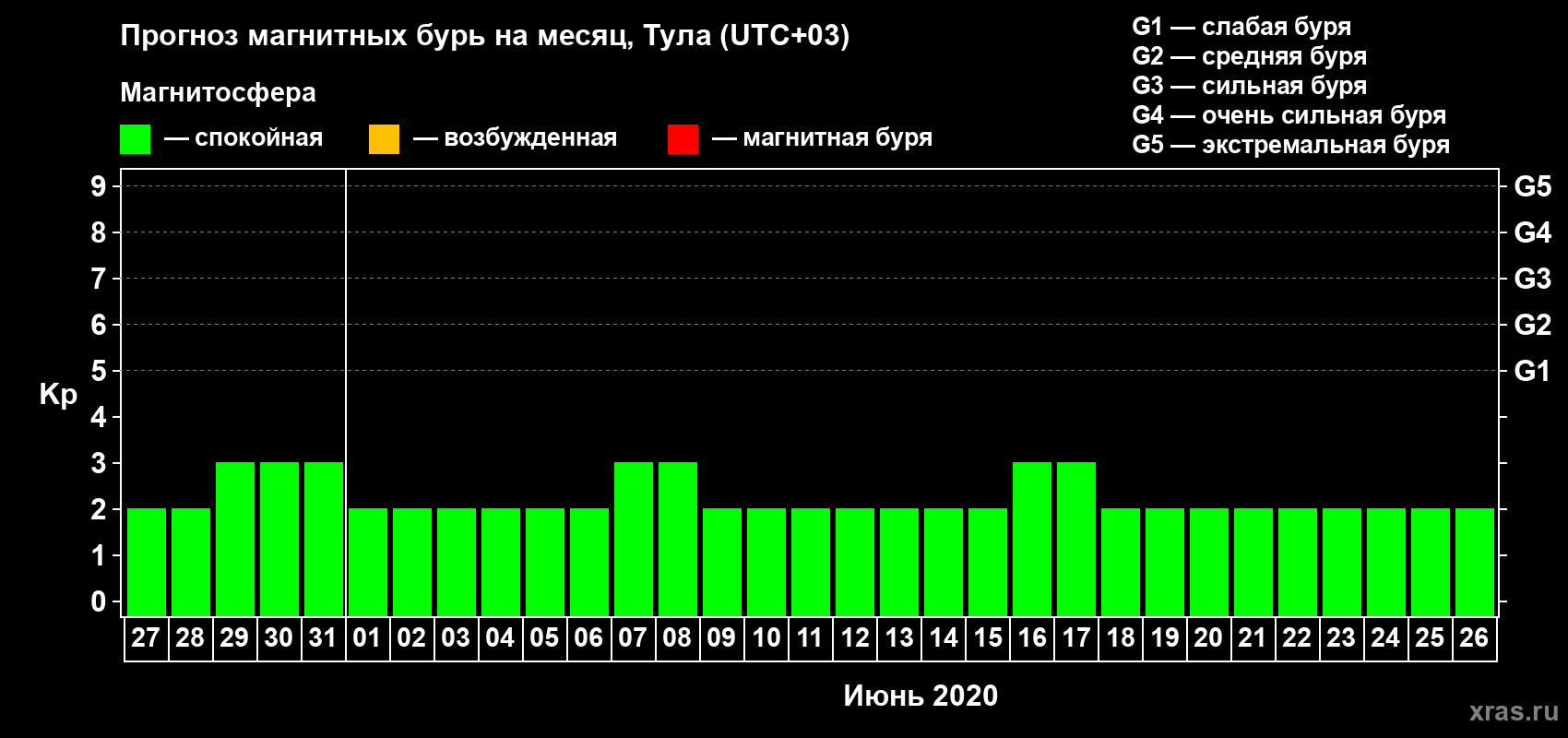 Прогноз максимального суточного геомагнитного индекса Kp на <b>1 месяц</b> (31 день) <b>с 27 мая по 26 июня 2020 г</b>