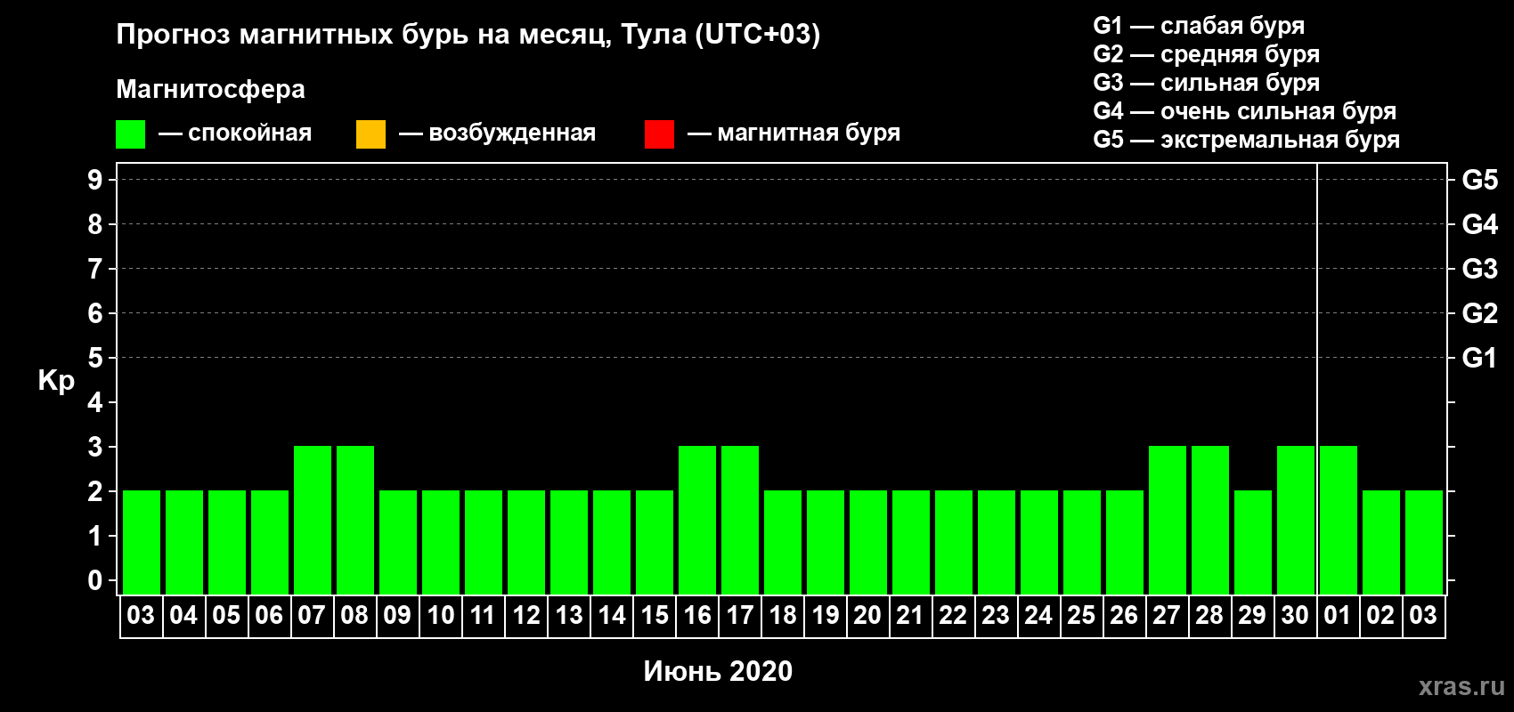 Прогноз максимального суточного геомагнитного индекса Kp на <b>1 месяц</b> (31 день) <b>с 03 июня по 03 июля 2020 г</b>