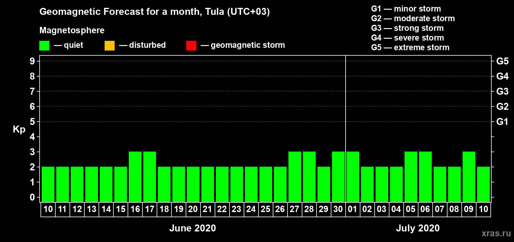 Forecast of the daily maximal value of geomagnetic index Kp for <b>1 month</b> (31 days) <b>from Jun 10, 2020 to Jul 10, 2020</b>
