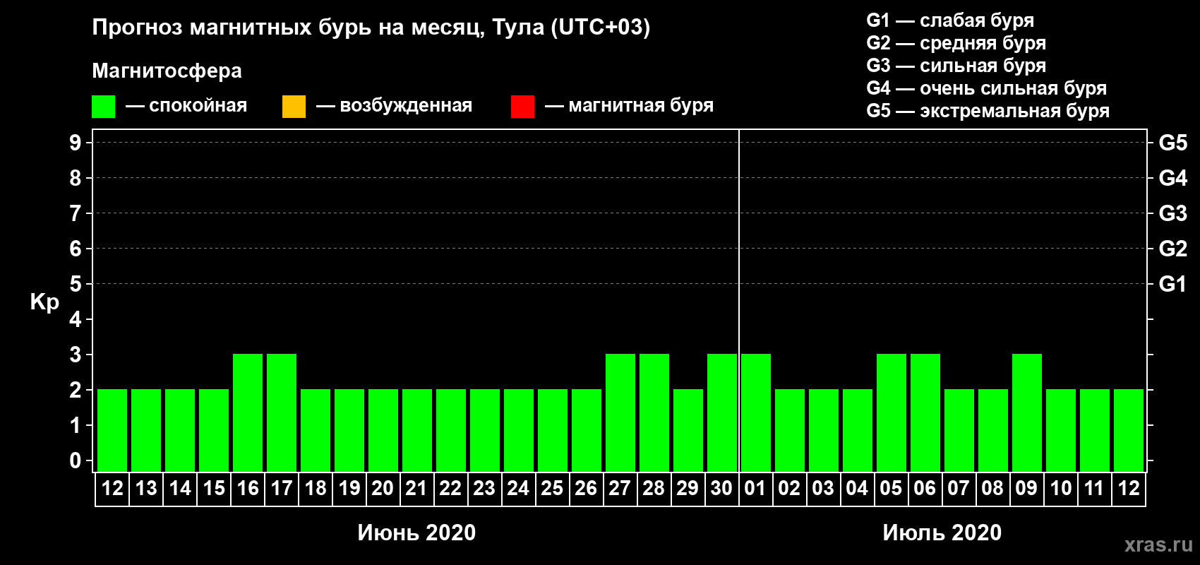 Прогноз максимального суточного геомагнитного индекса Kp на <b>1 месяц</b> (31 день) <b>с 12 июня по 12 июля 2020 г</b>