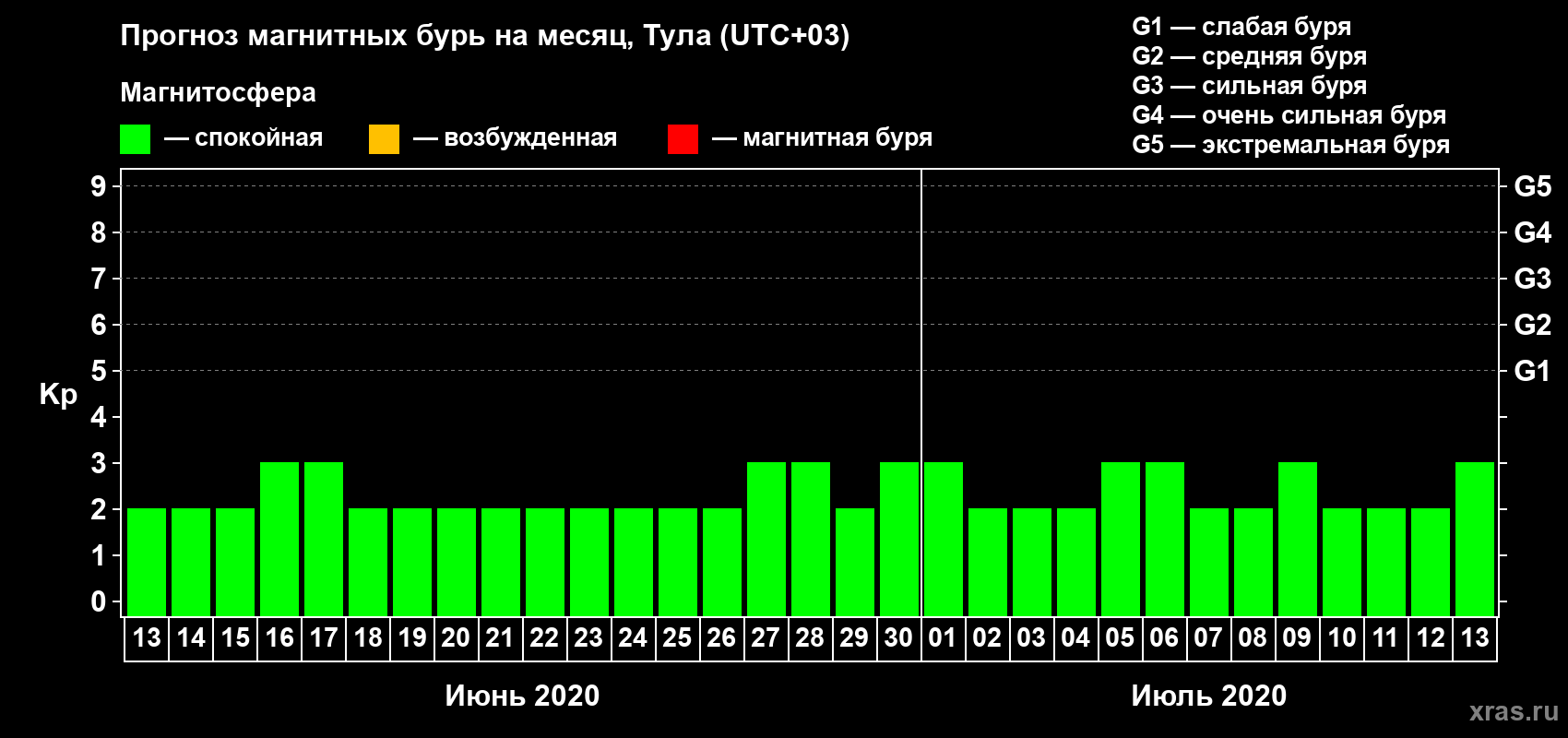 Прогноз максимального суточного геомагнитного индекса Kp на <b>1 месяц</b> (31 день) <b>с 13 июня по 13 июля 2020 г</b>