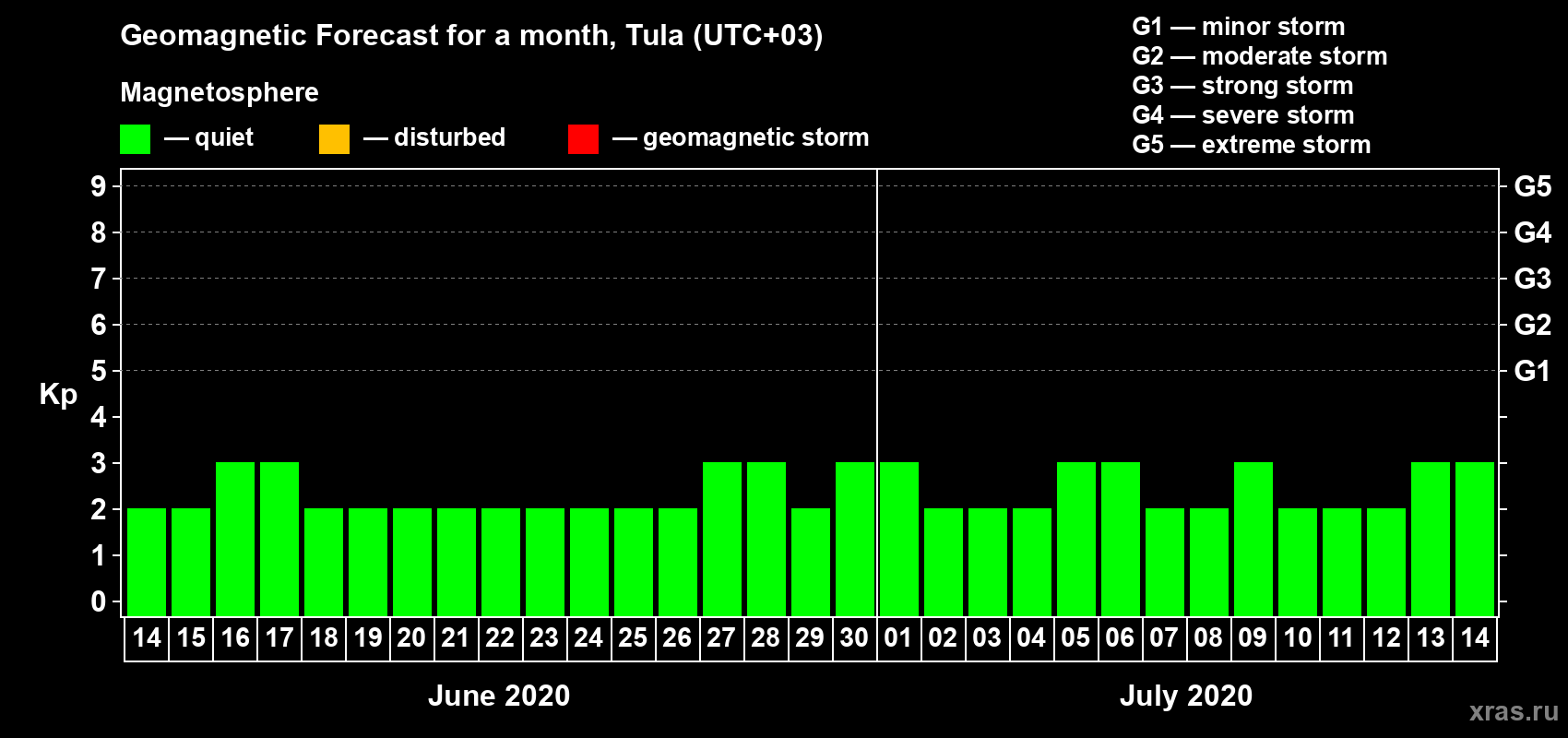Forecast of the daily maximal value of geomagnetic index Kp for <b>1 month</b> (31 days) <b>from Jun 14, 2020 to Jul 14, 2020</b>