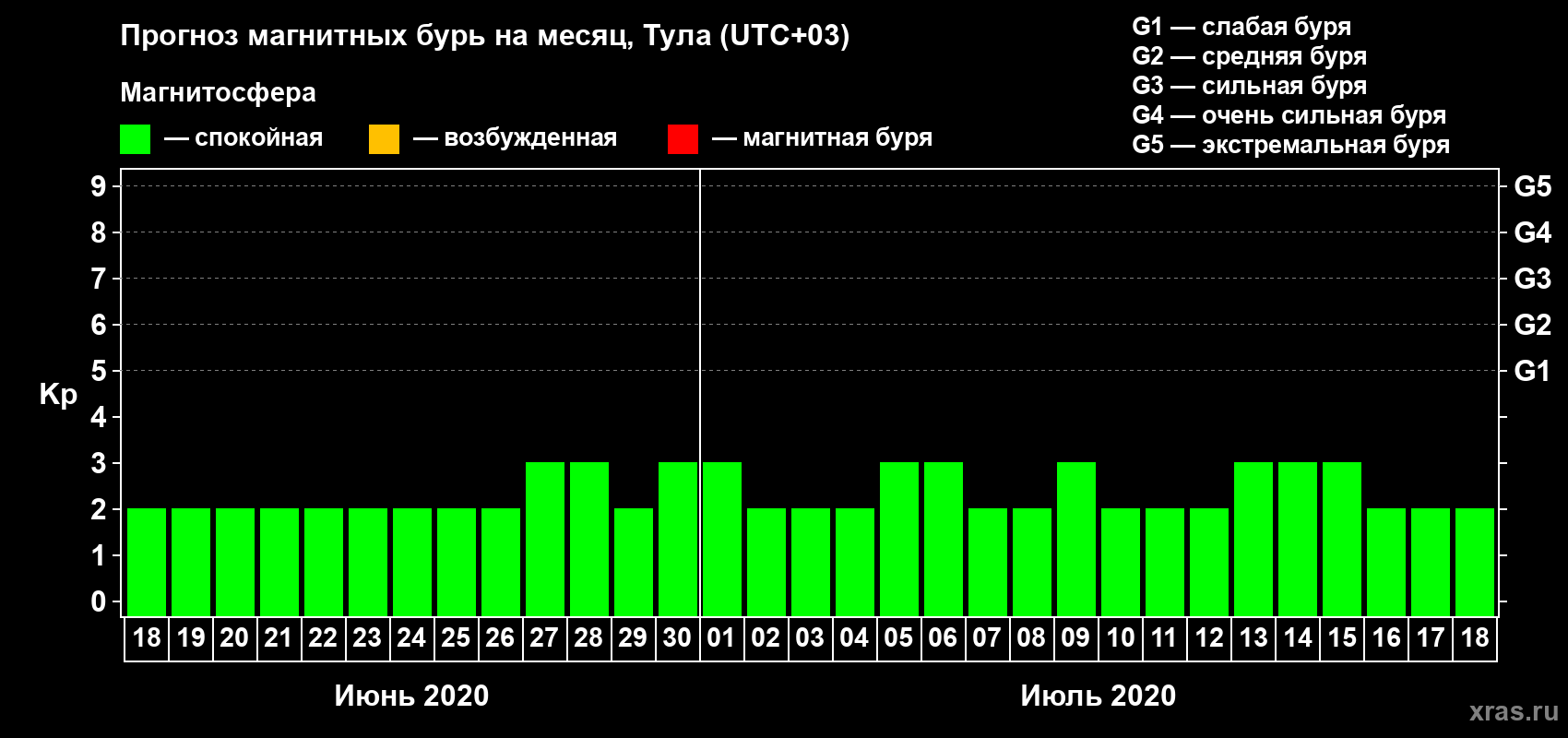 Прогноз максимального суточного геомагнитного индекса Kp на <b>1 месяц</b> (31 день) <b>с 18 июня по 18 июля 2020 г</b>