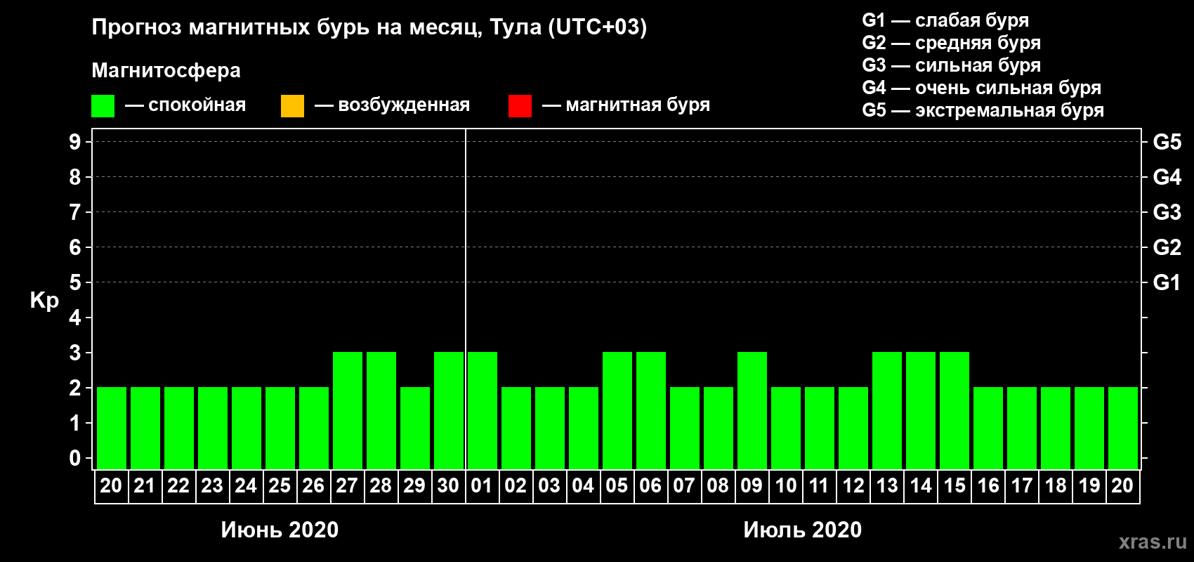 Прогноз максимального суточного геомагнитного индекса Kp на <b>1 месяц</b> (31 день) <b>с 20 июня по 20 июля 2020 г</b>