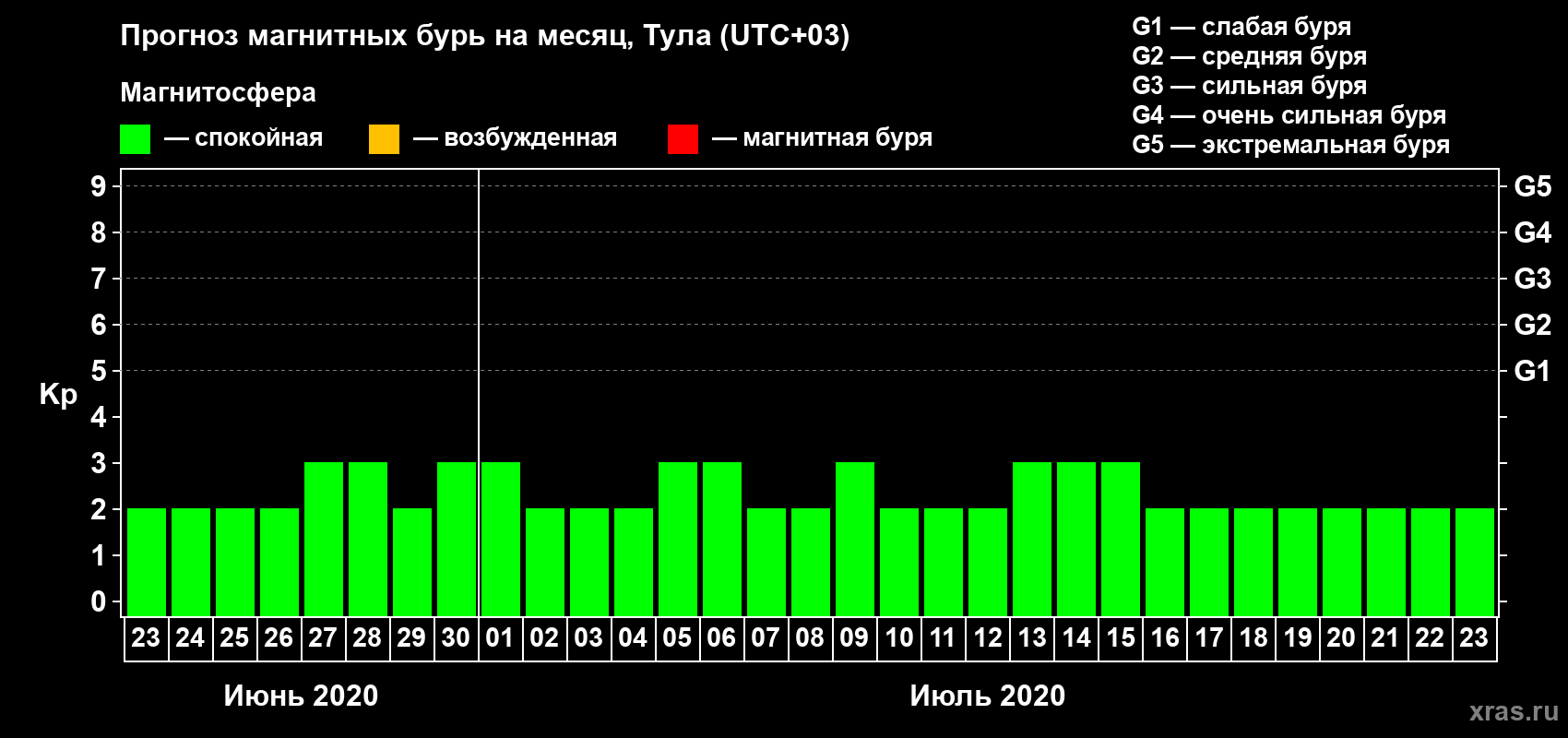 Прогноз максимального суточного геомагнитного индекса Kp на <b>1 месяц</b> (31 день) <b>с 23 июня по 23 июля 2020 г</b>