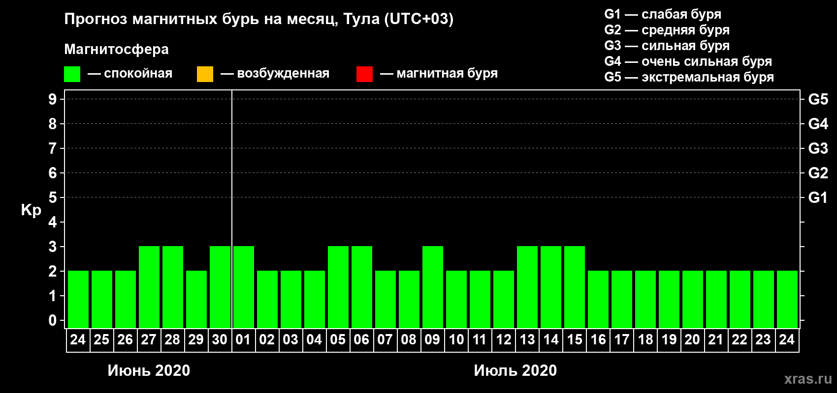 Прогноз максимального суточного геомагнитного индекса Kp на <b>1 месяц</b> (31 день) <b>с 24 июня по 24 июля 2020 г</b>
