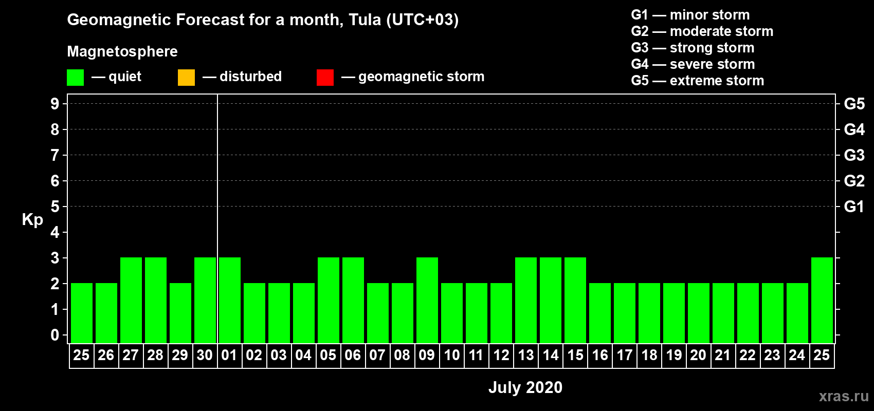 Forecast of the daily maximal value of geomagnetic index Kp for <b>1 month</b> (31 days) <b>from Jun 25, 2020 to Jul 25, 2020</b>
