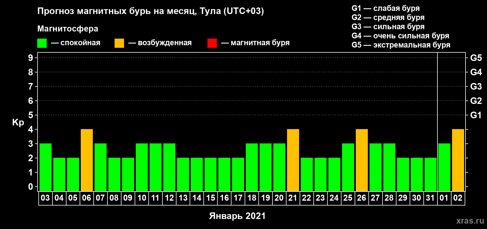 Прогноз максимального суточного геомагнитного индекса Kp на <b>1 месяц</b> (31 день) <b>с 03 января по 02 февраля 2021 г</b>