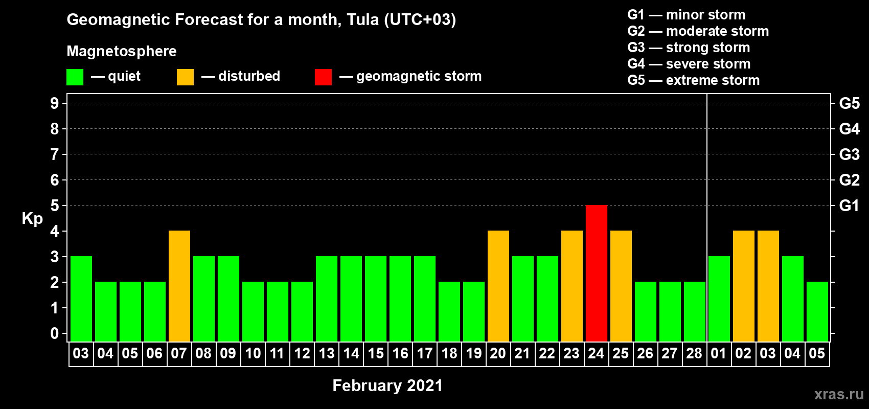 Forecast of the daily maximal value of geomagnetic index Kp for <b>1 month</b> (31 days) <b>from Feb 03, 2021 to Mar 05, 2021</b>