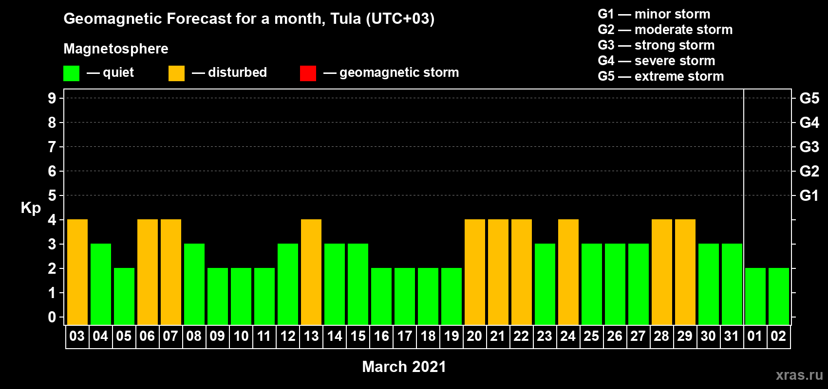Forecast of the daily maximal value of geomagnetic index Kp for <b>1 month</b> (31 days) <b>from Mar 03, 2021 to Apr 02, 2021</b>