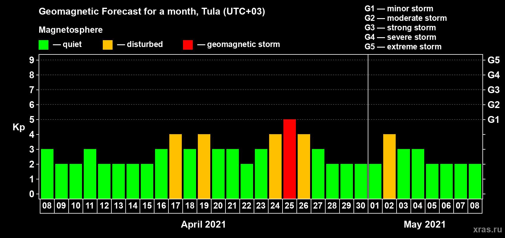 Forecast of the daily maximal value of geomagnetic index Kp for <b>1 month</b> (31 days) <b>from Apr 08, 2021 to May 08, 2021</b>