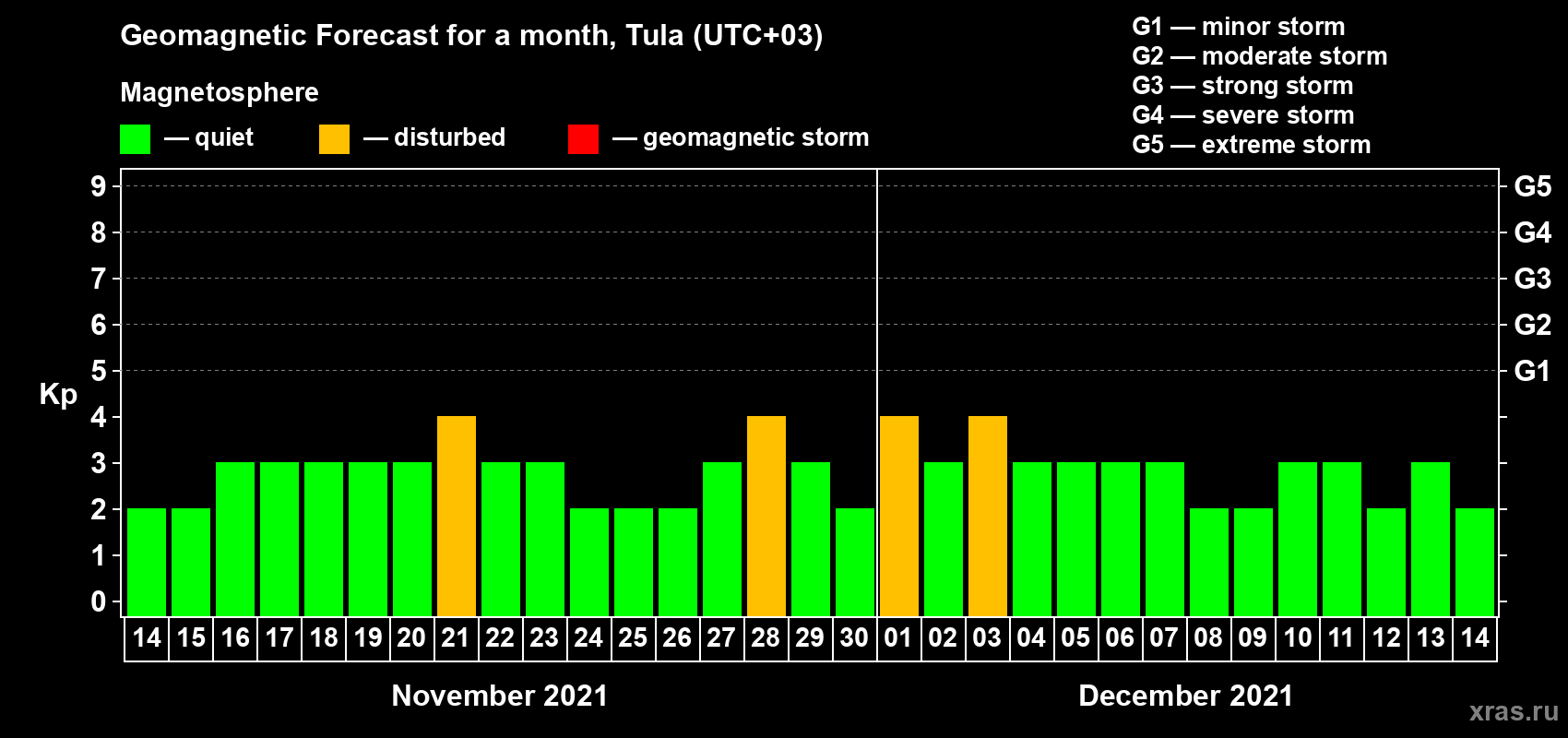 Forecast of the daily maximal value of geomagnetic index Kp for <b>1 month</b> (31 days) <b>from Nov 14, 2021 to Dec 14, 2021</b>