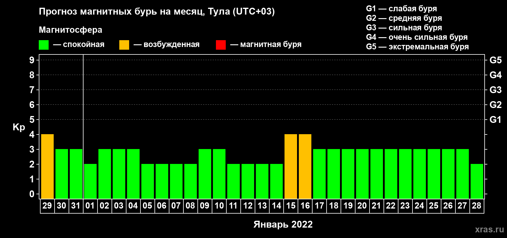 Прогноз максимального суточного геомагнитного индекса Kp на <b>1 месяц</b> (31 день) <b>с 29 декабря 2021 г по 28 января 2022 г</b>