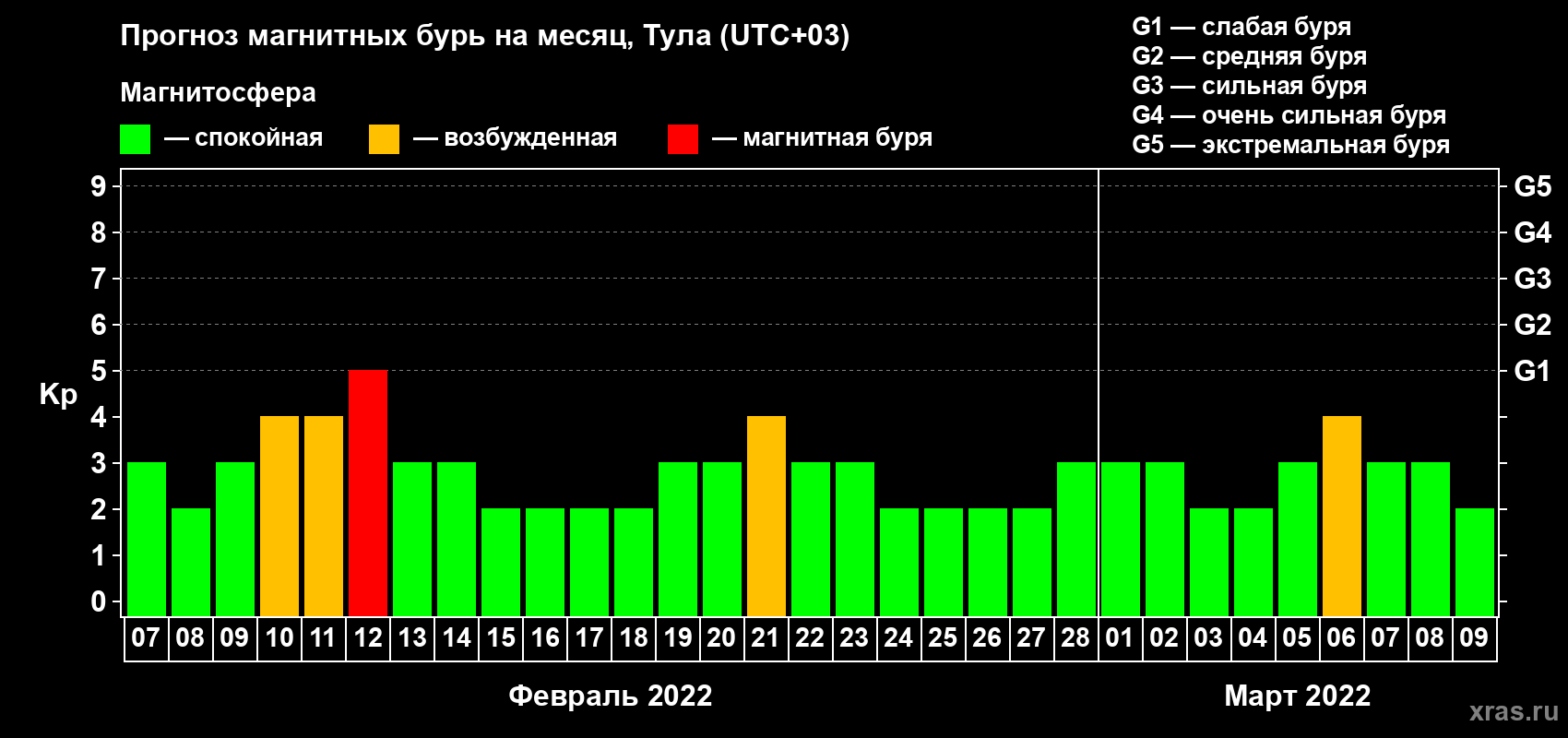 Прогноз максимального суточного геомагнитного индекса Kp на <b>1 месяц</b> (31 день) <b>с 07 февраля по 09 марта 2022 г</b>