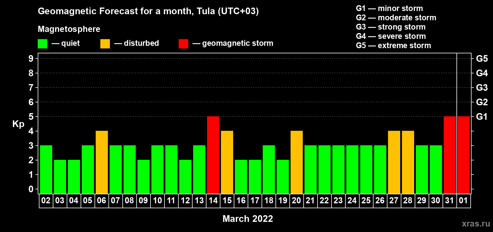 Forecast of the daily maximal value of geomagnetic index Kp for <b>1 month</b> (31 days) <b>from Mar 02, 2022 to Apr 01, 2022</b>