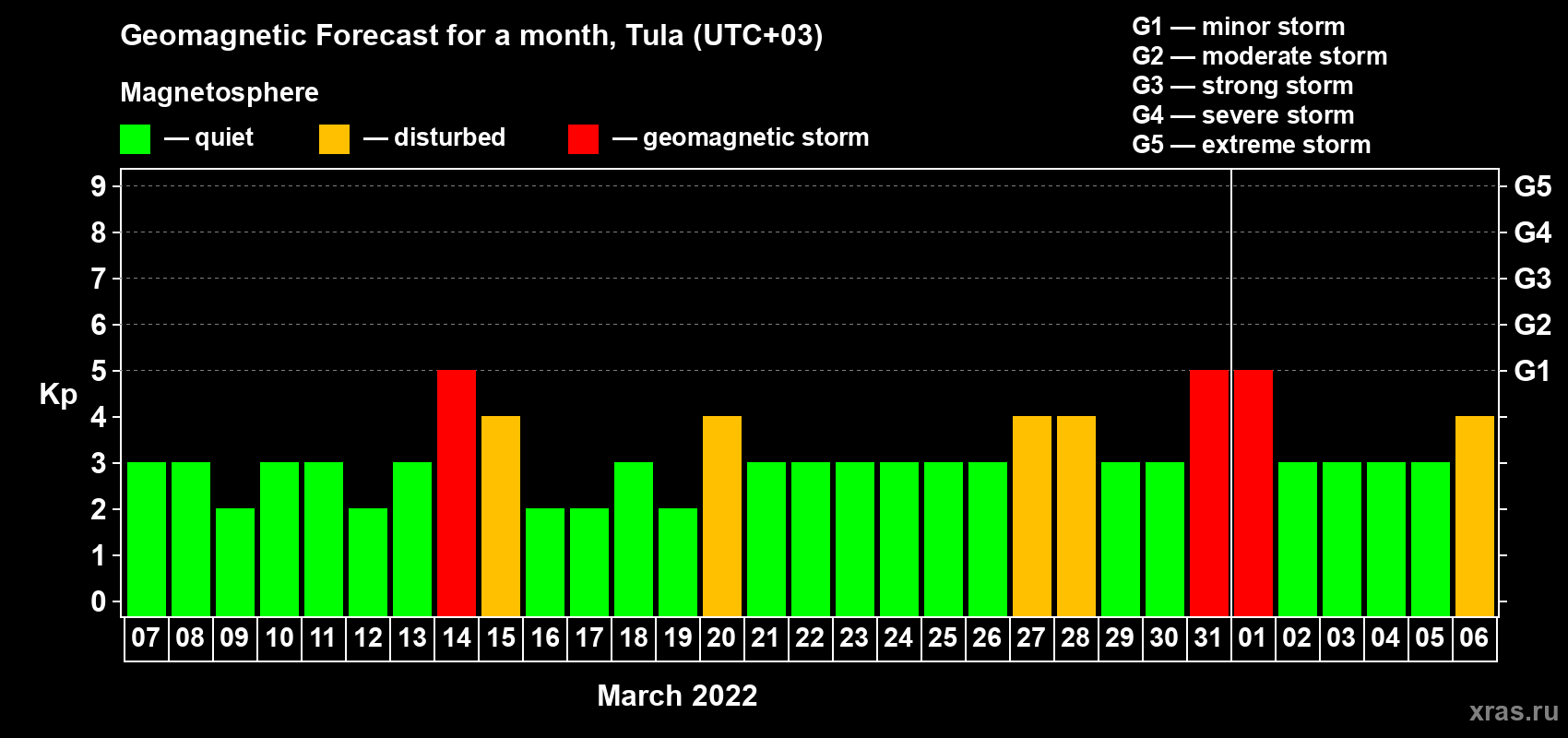 Forecast of the daily maximal value of geomagnetic index Kp for <b>1 month</b> (31 days) <b>from Mar 07, 2022 to Apr 06, 2022</b>