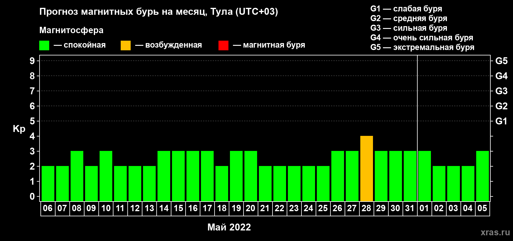 Прогноз максимального суточного геомагнитного индекса Kp на <b>1 месяц</b> (31 день) <b>с 06 мая по 05 июня 2022 г</b>