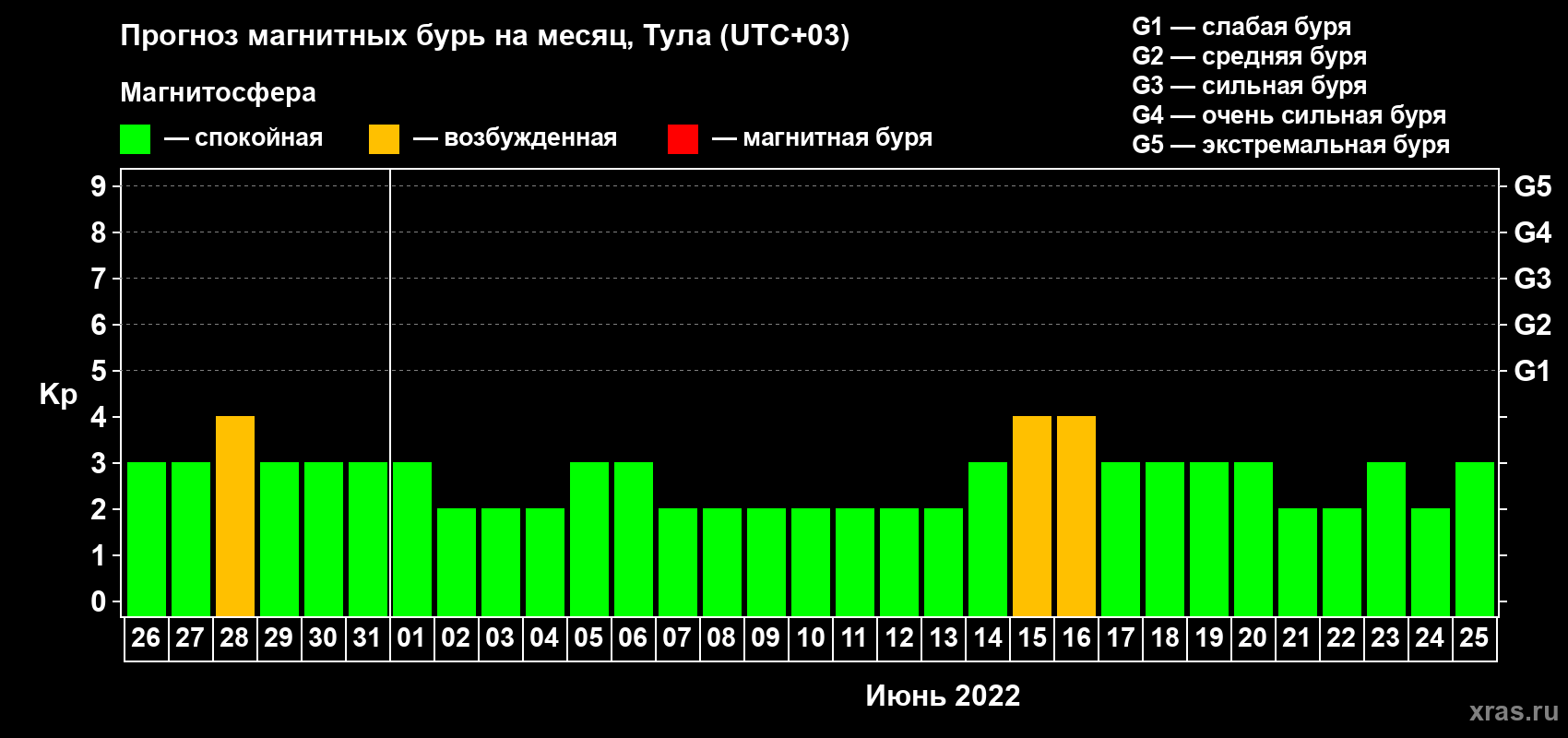 Прогноз максимального суточного геомагнитного индекса Kp на <b>1 месяц</b> (31 день) <b>с 26 мая по 25 июня 2022 г</b>