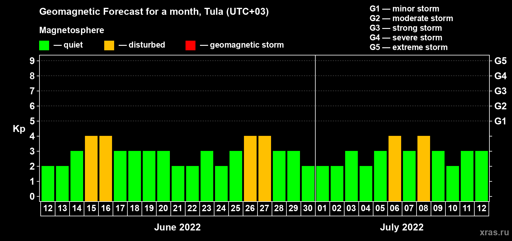 Forecast of the daily maximal value of geomagnetic index Kp for <b>1 month</b> (31 days) <b>from Jun 12, 2022 to Jul 12, 2022</b>