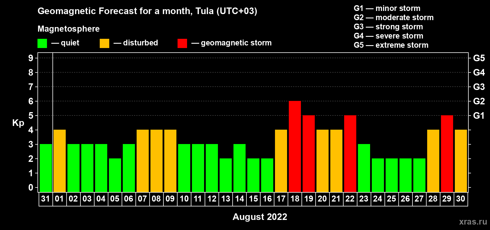Forecast of the daily maximal value of geomagnetic index Kp for <b>1 month</b> (31 days) <b>from Jul 31, 2022 to Aug 30, 2022</b>