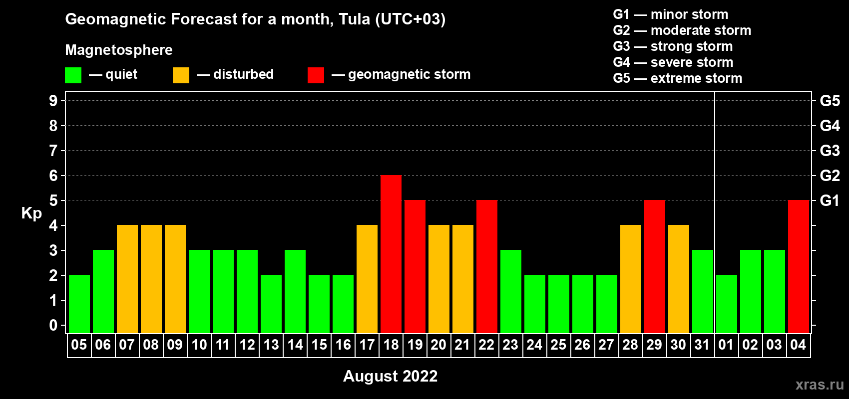 Forecast of the daily maximal value of geomagnetic index Kp for <b>1 month</b> (31 days) <b>from Aug 05, 2022 to Sep 04, 2022</b>