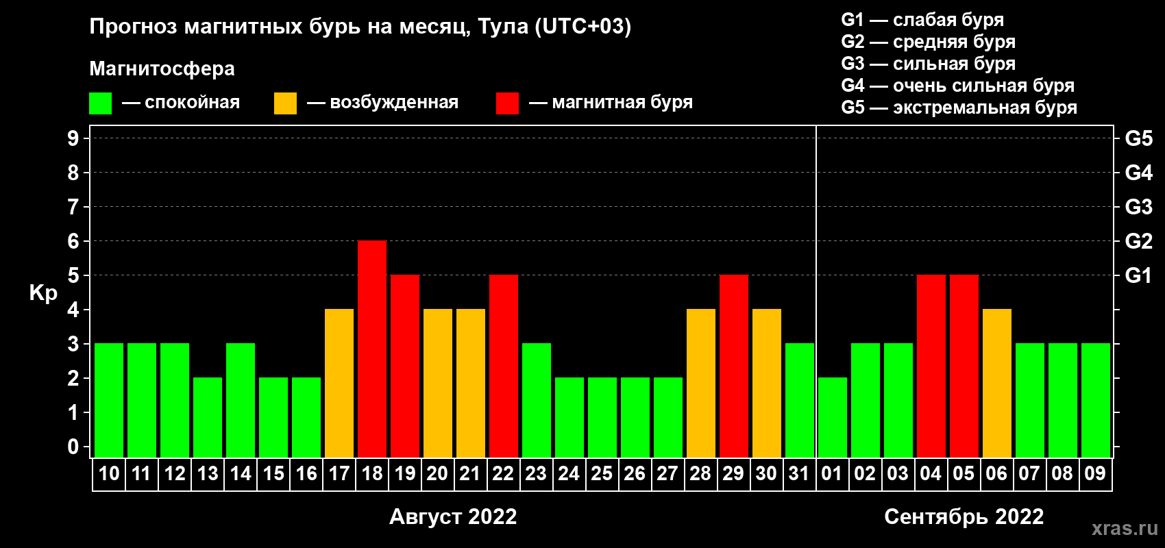 Прогноз максимального суточного геомагнитного индекса Kp на <b>1 месяц</b> (31 день) <b>с 10 августа по 09 сентября 2022 г</b>