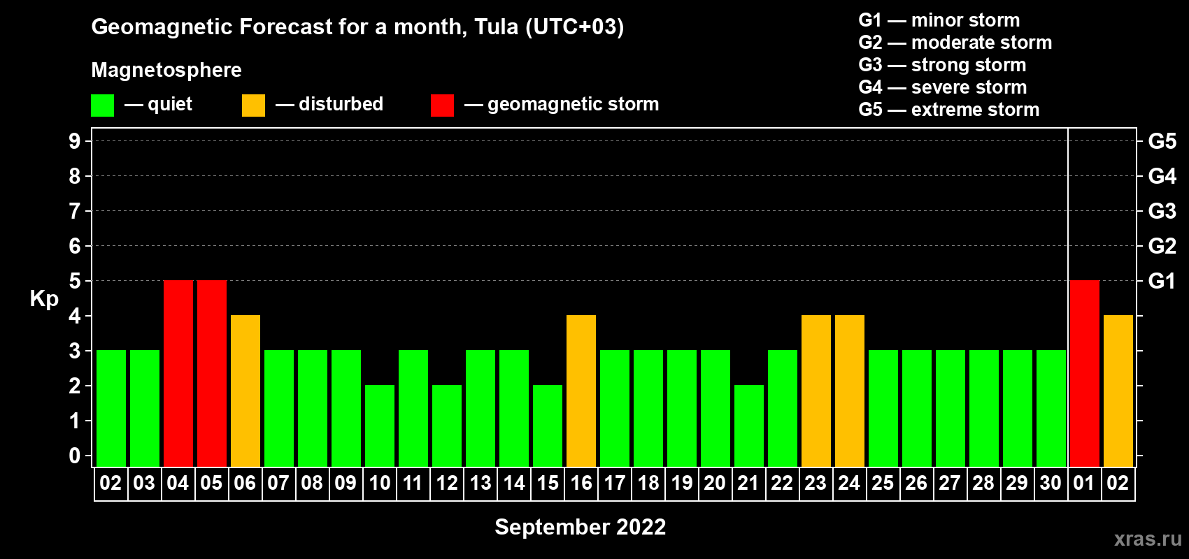 Forecast of the daily maximal value of geomagnetic index Kp for <b>1 month</b> (31 days) <b>from Sep 02, 2022 to Oct 02, 2022</b>