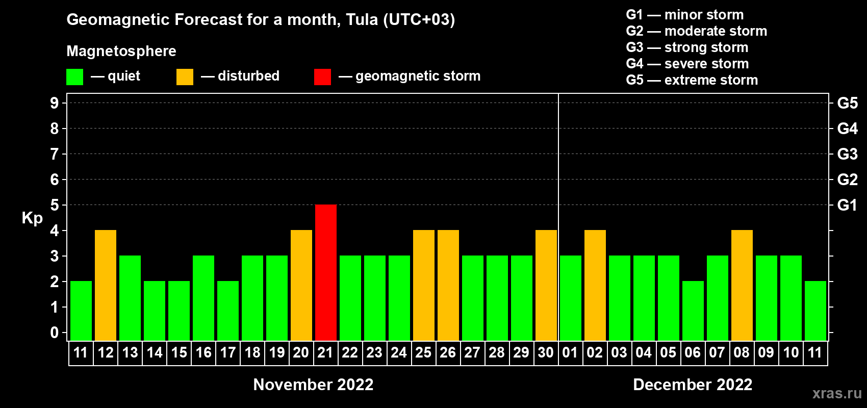 Forecast of the daily maximal value of geomagnetic index Kp for <b>1 month</b> (31 days) <b>from Nov 11, 2022 to Dec 11, 2022</b>